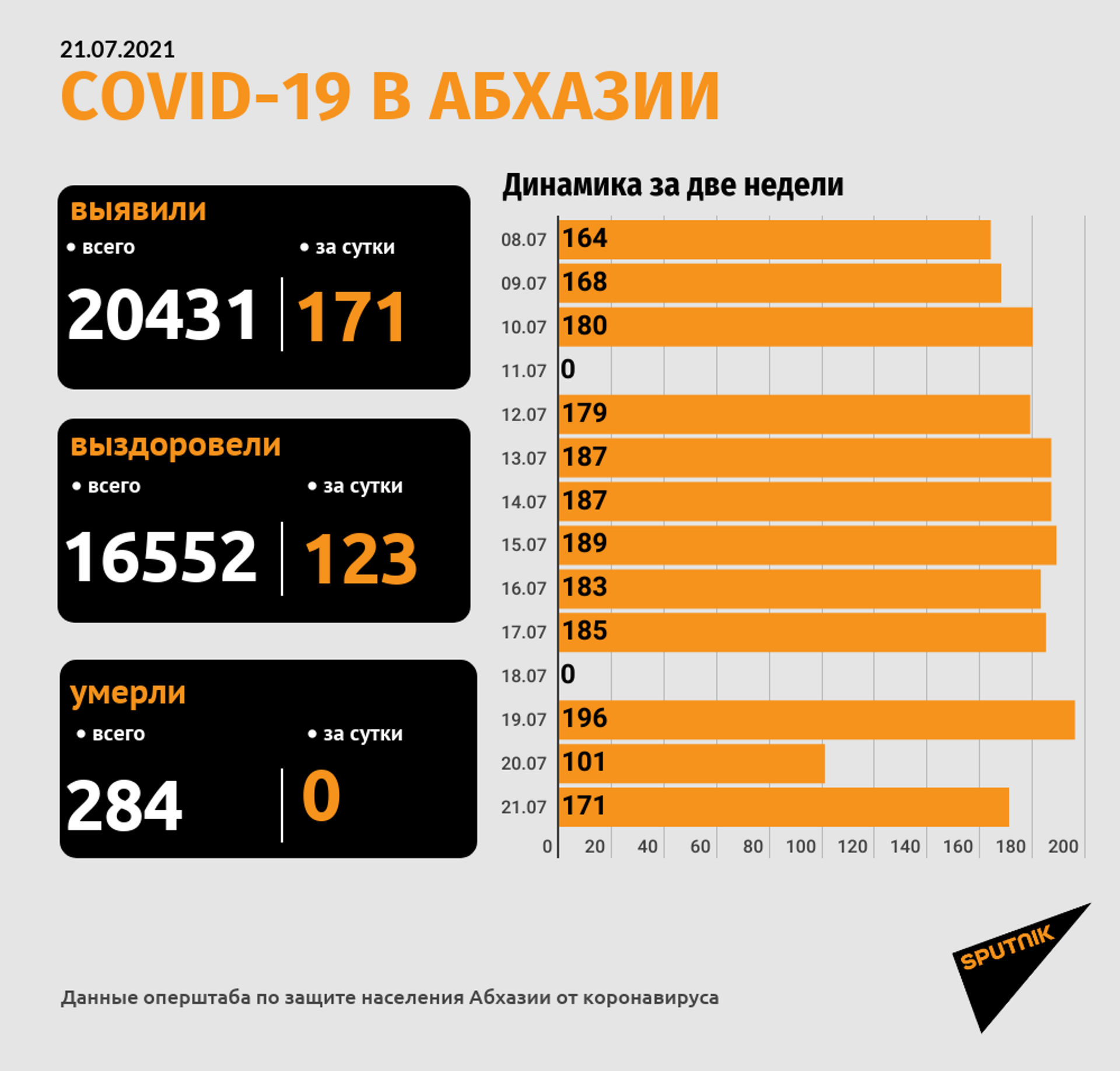 Коронавирус диагностирован еще у 171 человека в Абхазии - Sputnik Абхазия, 1920, 21.07.2021