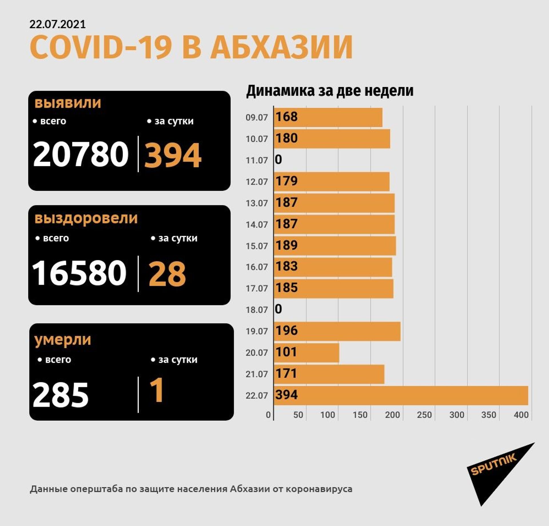 Еще 195 случаев коронавиурса выявили в Абхазии, один человек скончался - Sputnik Абхазия, 1920, 22.07.2021
