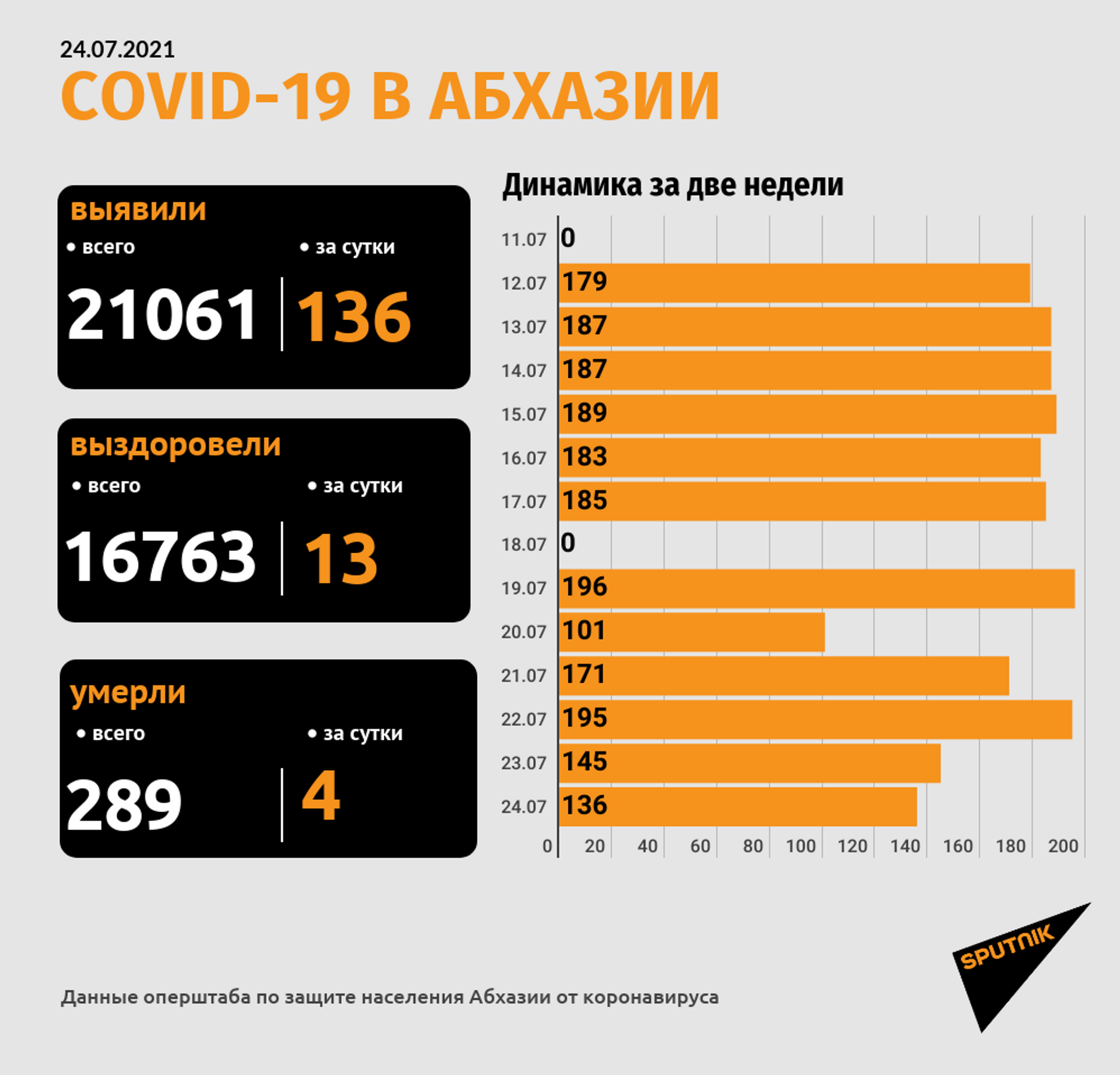 Четыре человека с COVID-19 скончались в медучреждениях Абхазии - Sputnik Абхазия, 1920, 24.07.2021