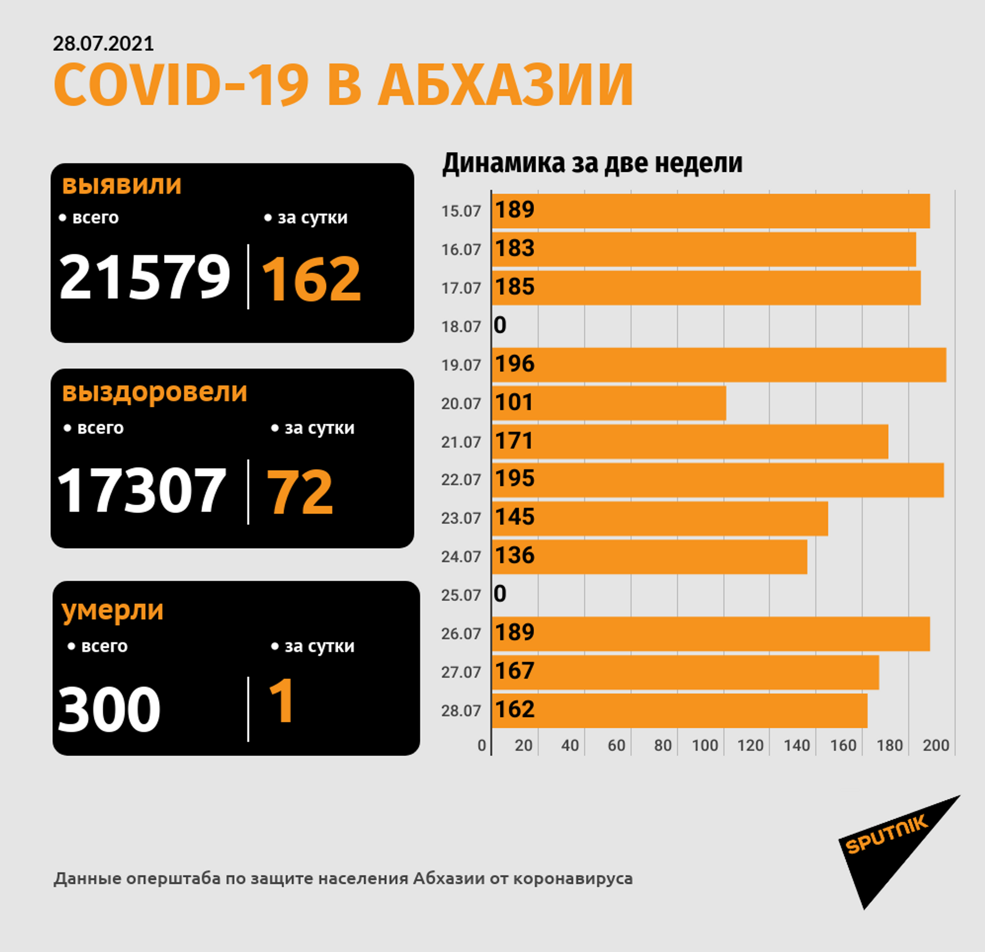 Число смертей с коронавирусом в Абхазии достигло 300 - Sputnik Абхазия, 1920, 28.07.2021
