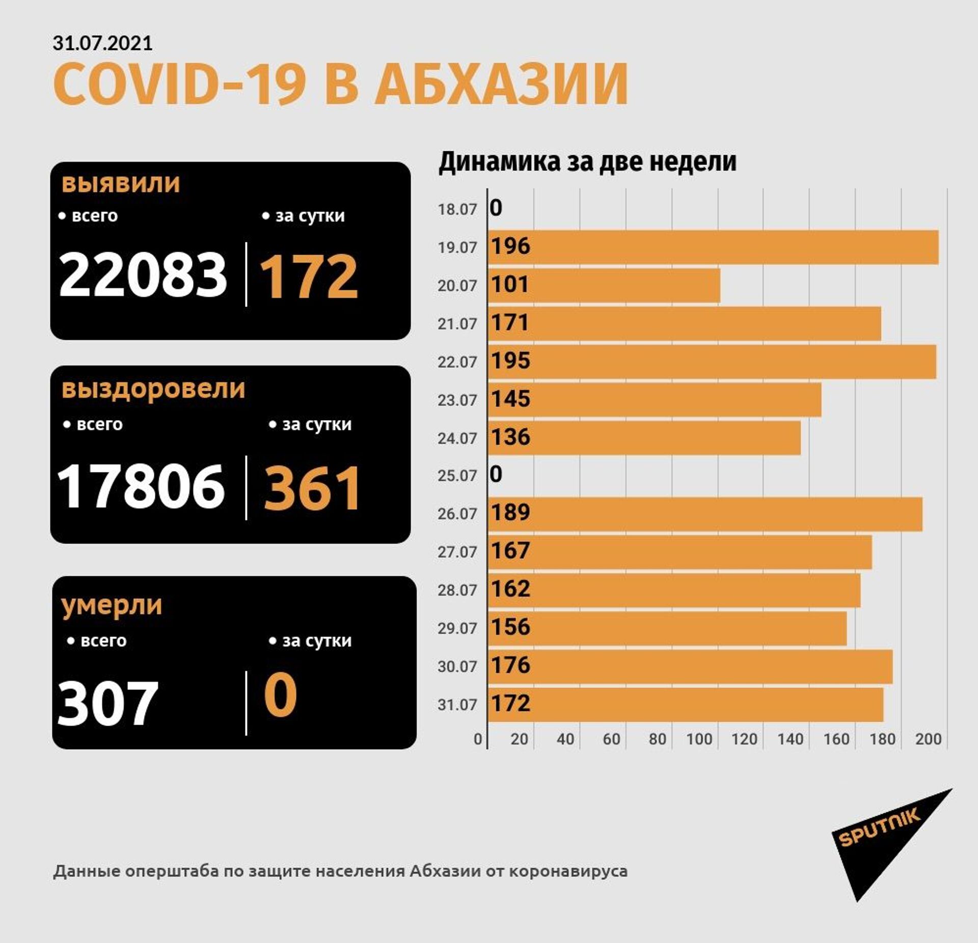 Общее число случаев COVID-19 в Абхазии превысило 22 тысячи - Sputnik Абхазия, 1920, 31.07.2021