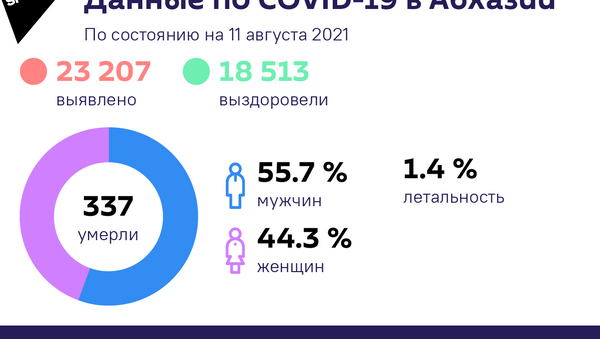 Данные по Covid-19 - Sputnik Абхазия