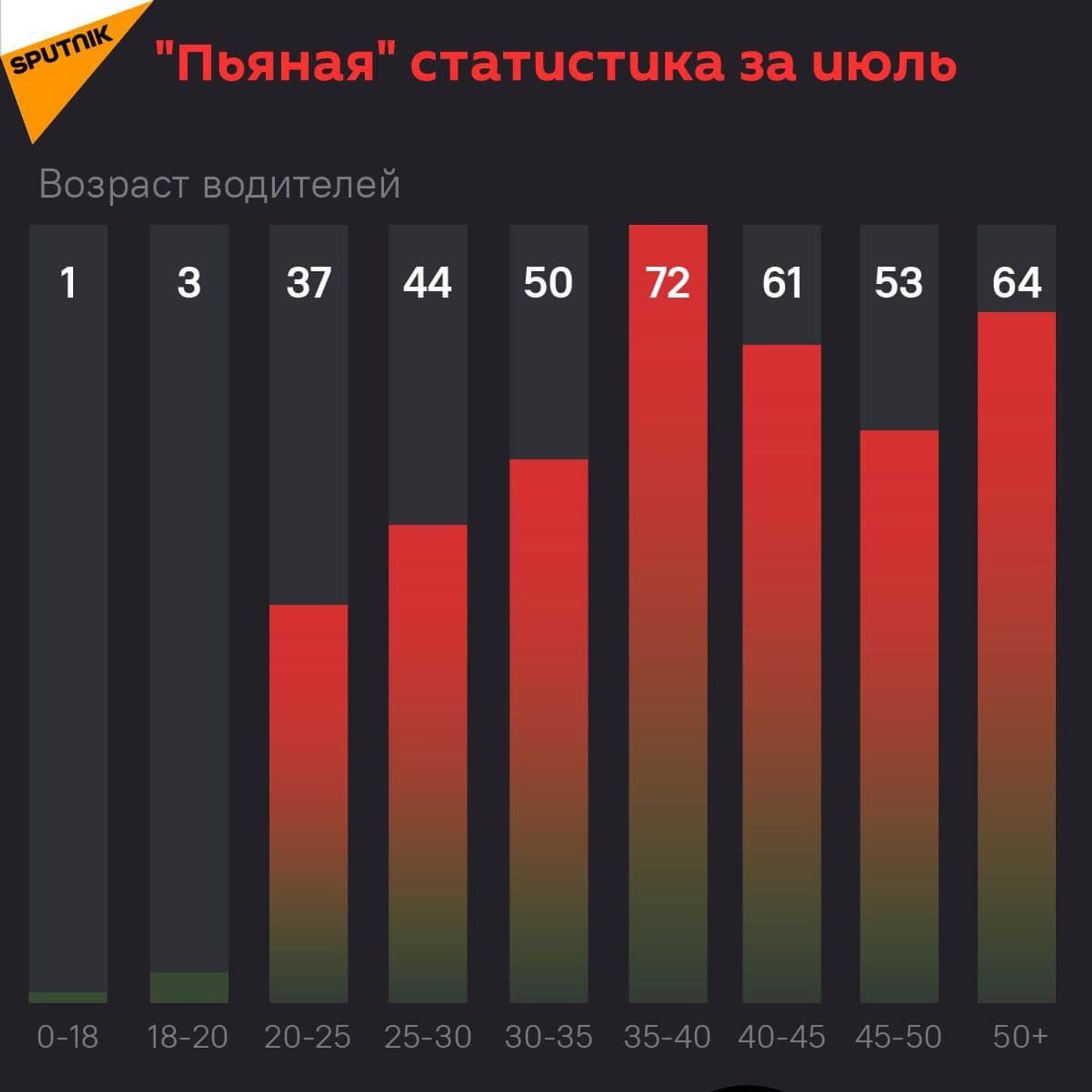 Пьяная статистика на июль месяц  - Sputnik Абхазия, 1920, 12.10.2021
