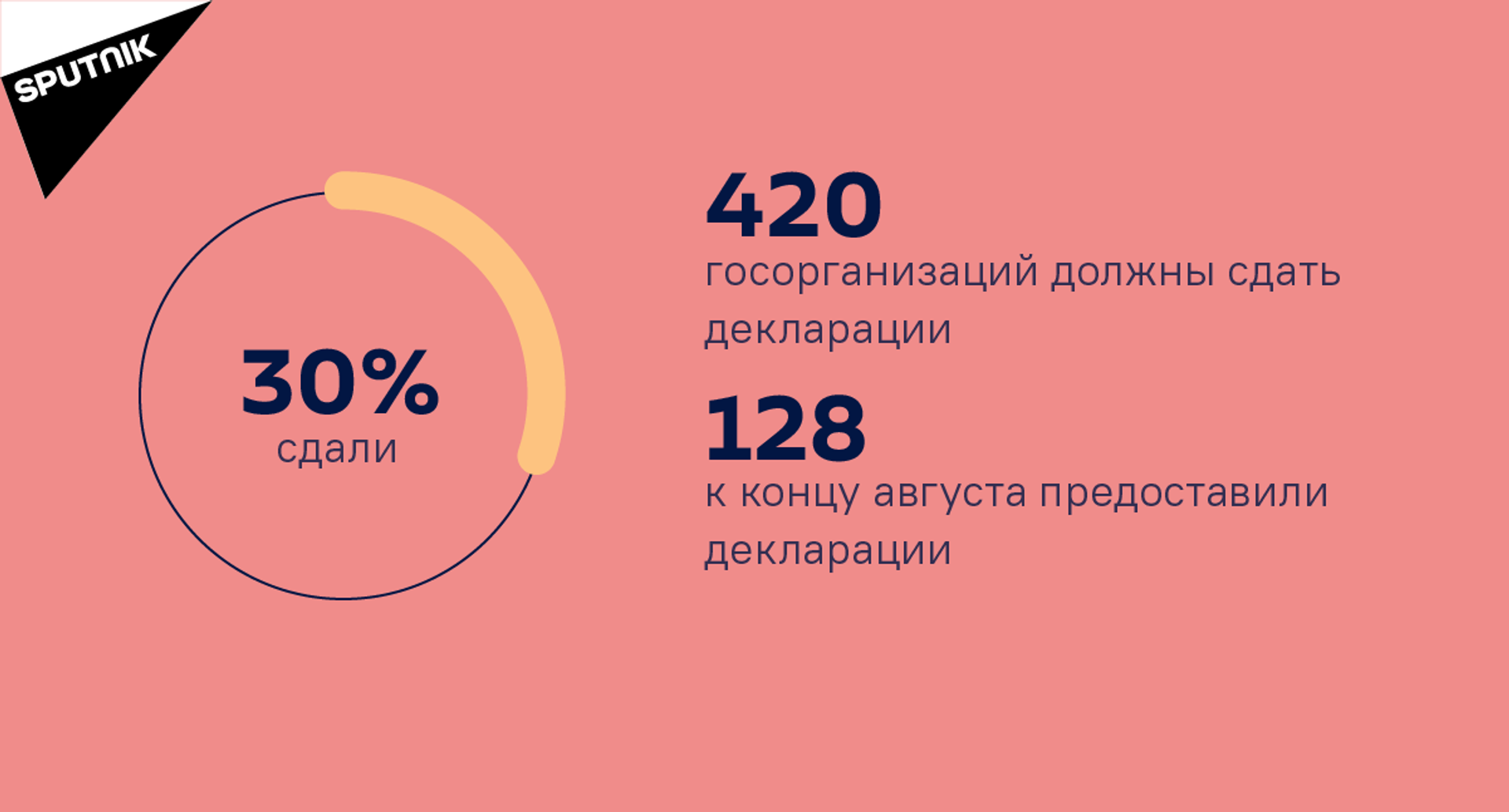 Количество госорганизаций, которые предоставили декларации к концу августа 2021 года - Sputnik Абхазия, 1920, 12.10.2021