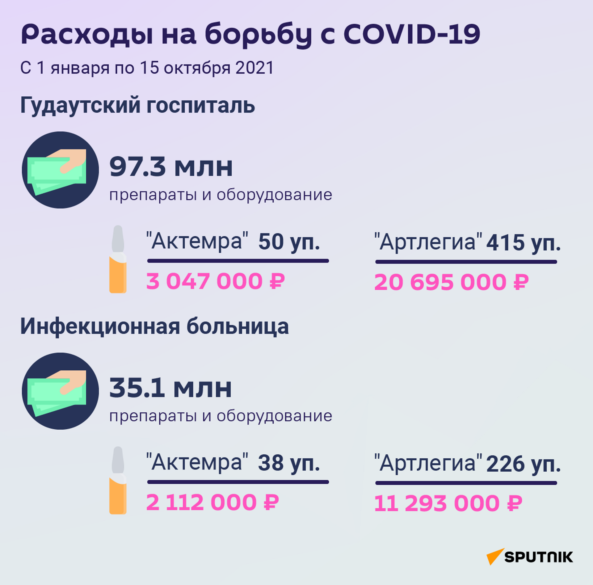 Расходы на борьбу с Covid-19 - Sputnik Абхазия, 1920, 15.10.2021