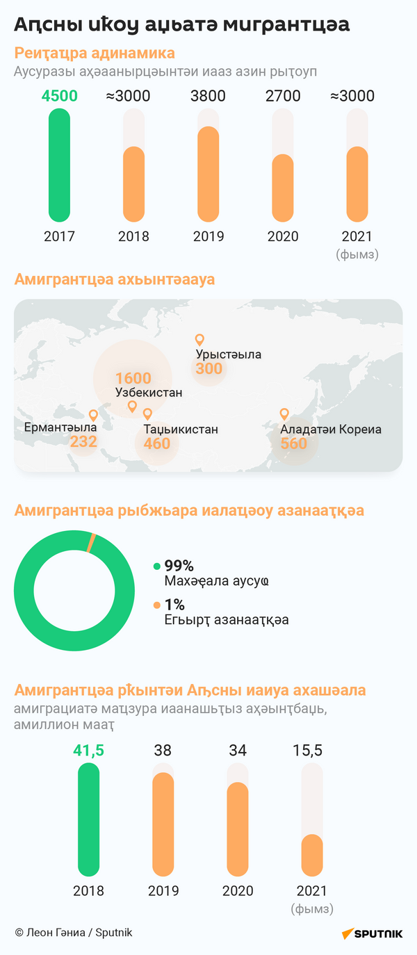 Трудовые мигранты в Абхазии_АБХ - Sputnik Аҧсны