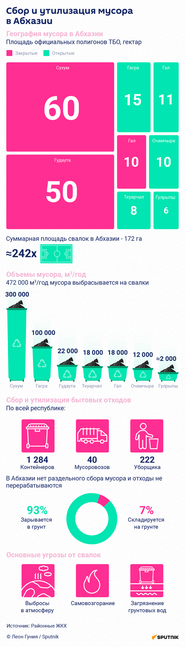 Сбор и утилизация мусора в Абхазии   - Sputnik Абхазия