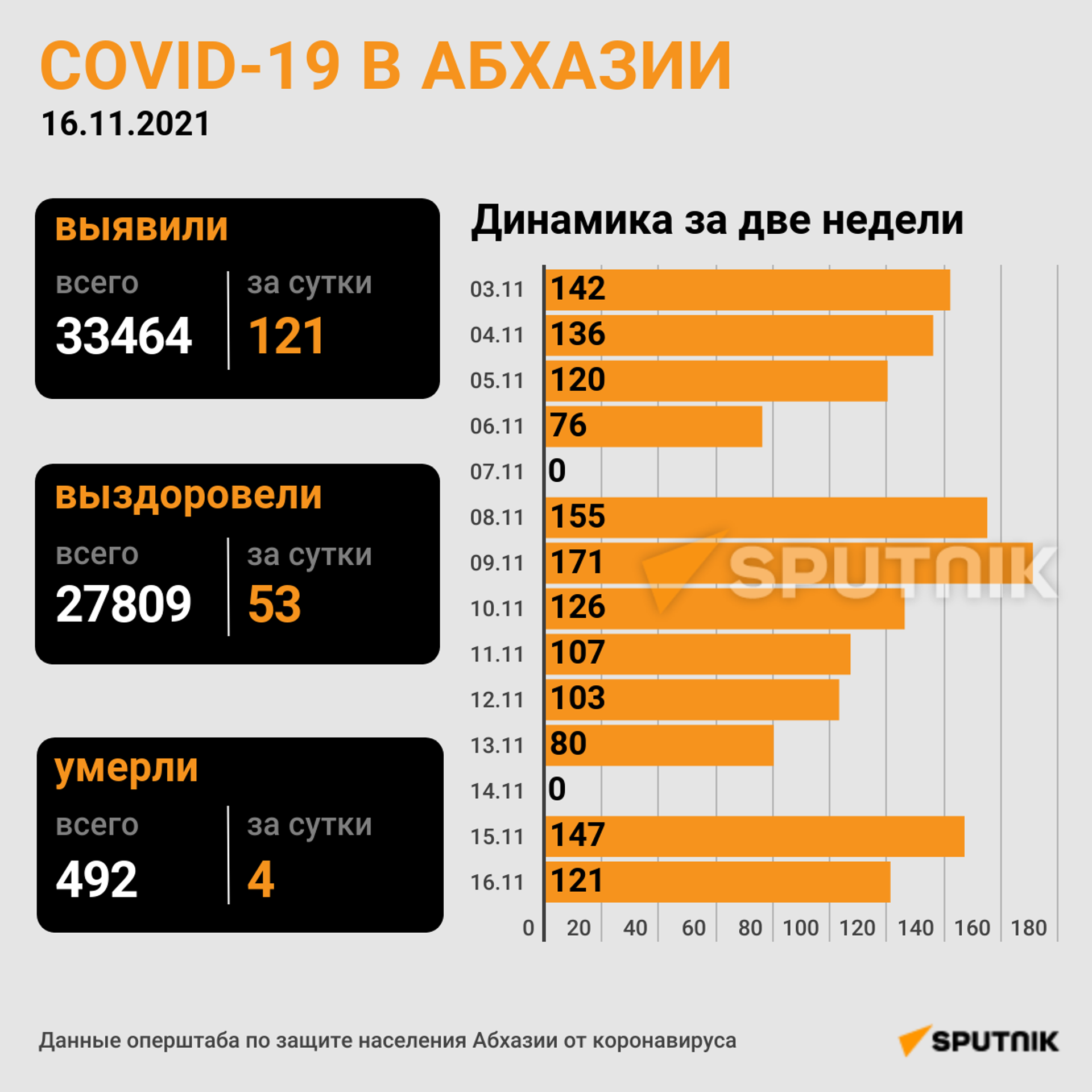 COVID - 19 в Абхазии  - Sputnik Абхазия, 1920, 17.11.2021