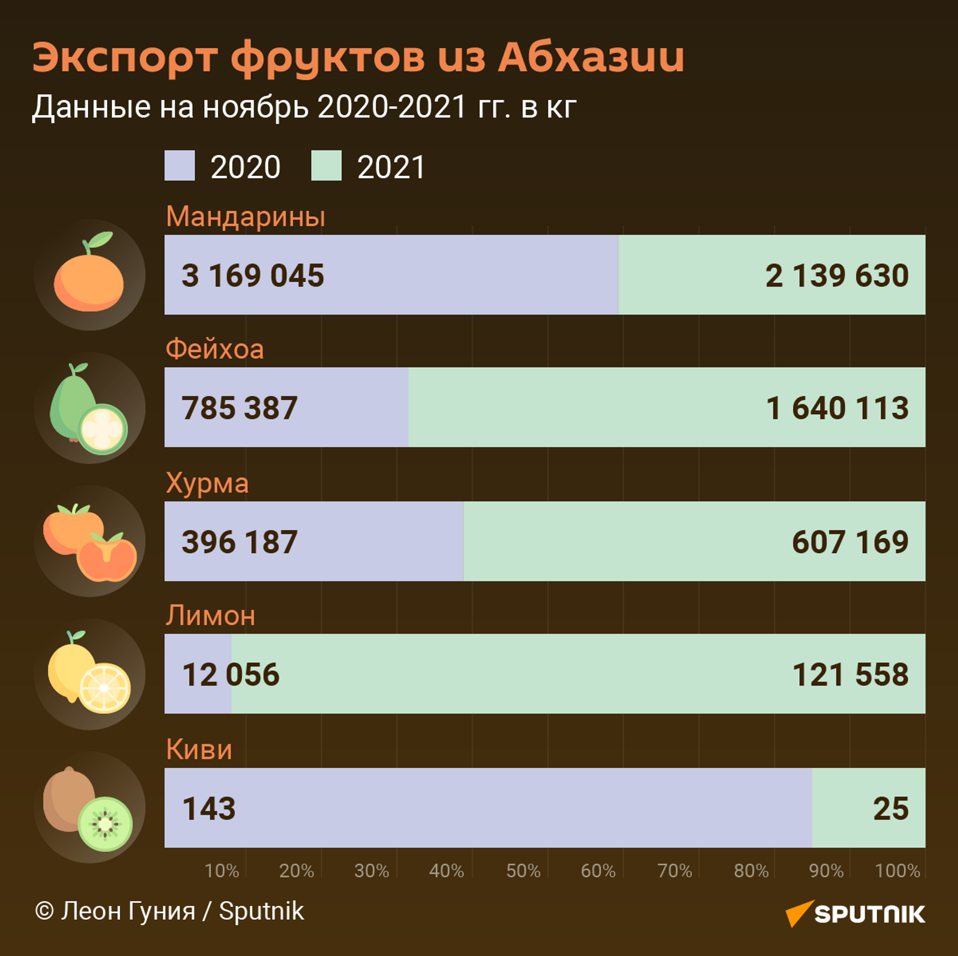 Экспорт фруктов из Абхазии  - Sputnik Абхазия, 1920, 17.11.2021