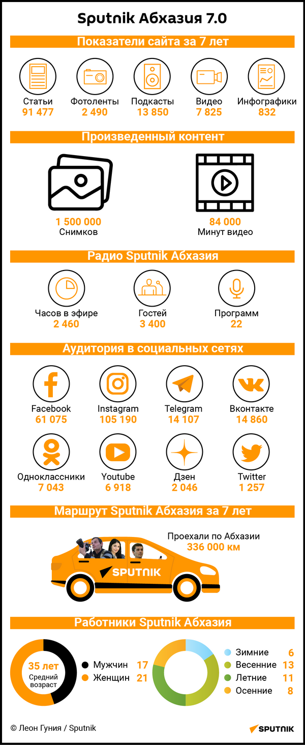 Sputnik 7 лет_РУС - Sputnik Абхазия