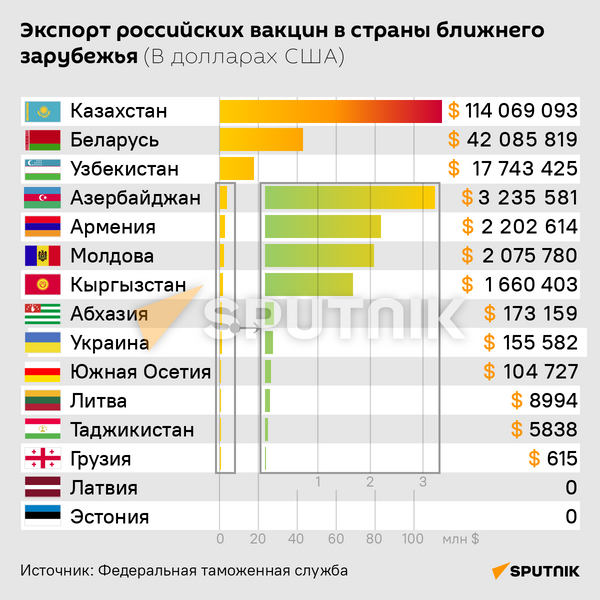 Экспорт российских вакцин в страны ближнего зарубежья - Sputnik Абхазия