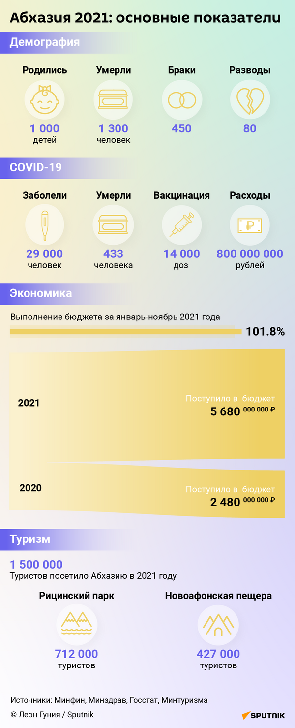 Абхазия 2021: основные показатели  - Sputnik Абхазия