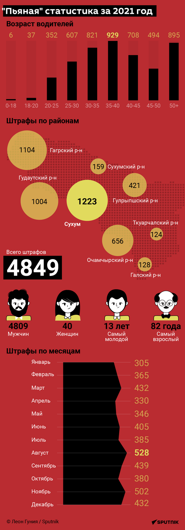 Пьяная статистика за 2021 год  - Sputnik Абхазия