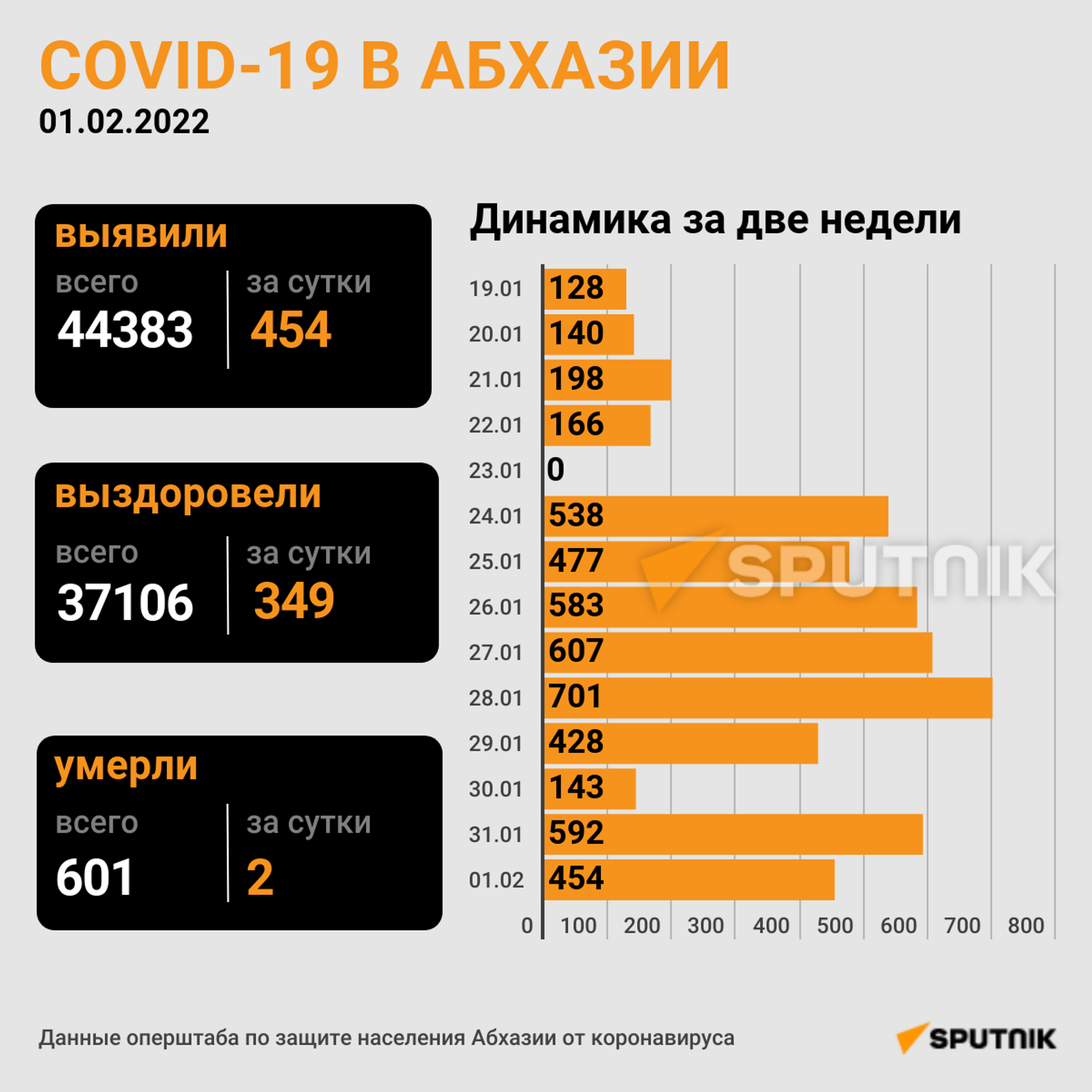 COVID - 19 в Абхазии - Sputnik Абхазия, 1920, 02.02.2022