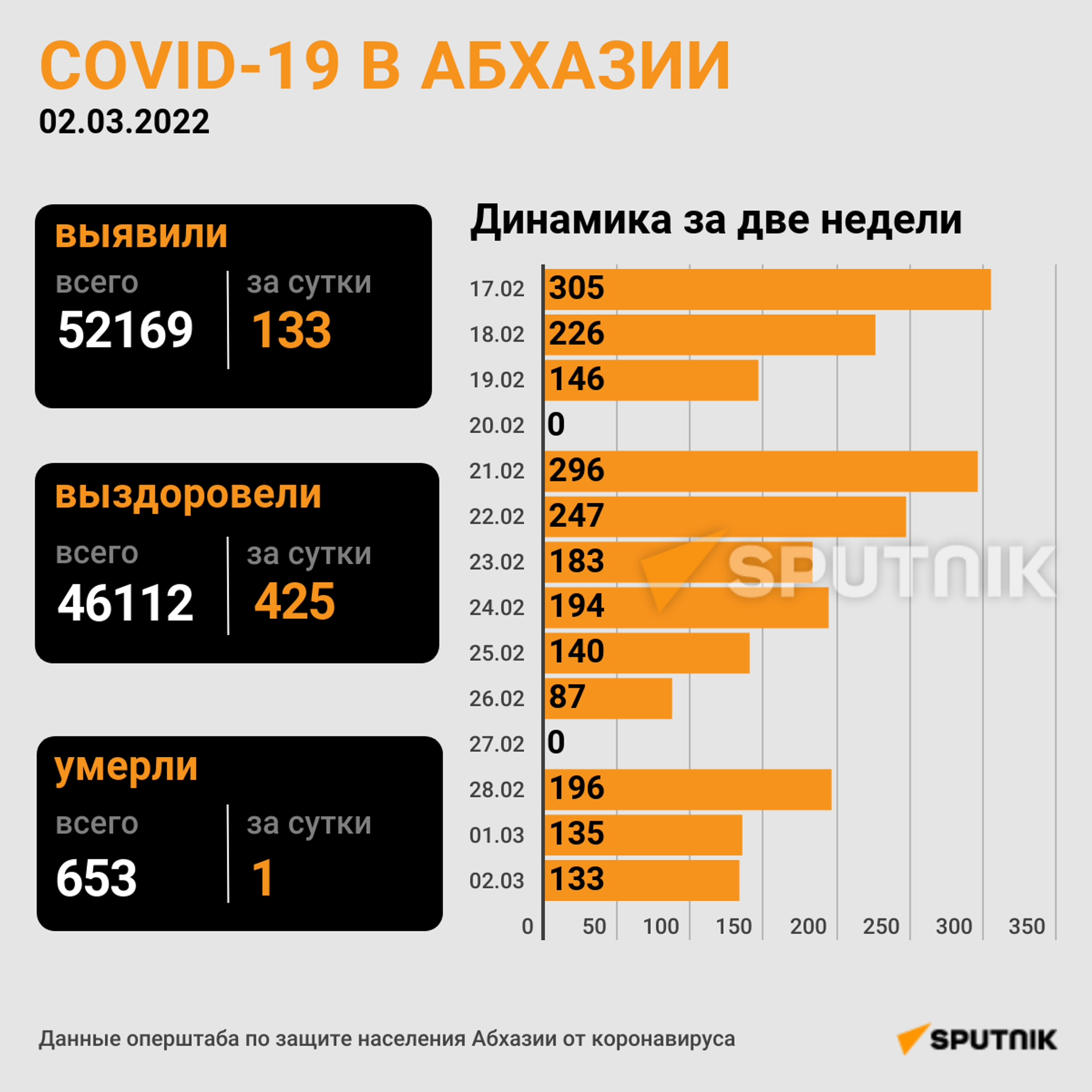 Covid-19 в Абхазии  - Sputnik Абхазия, 1920, 08.03.2022