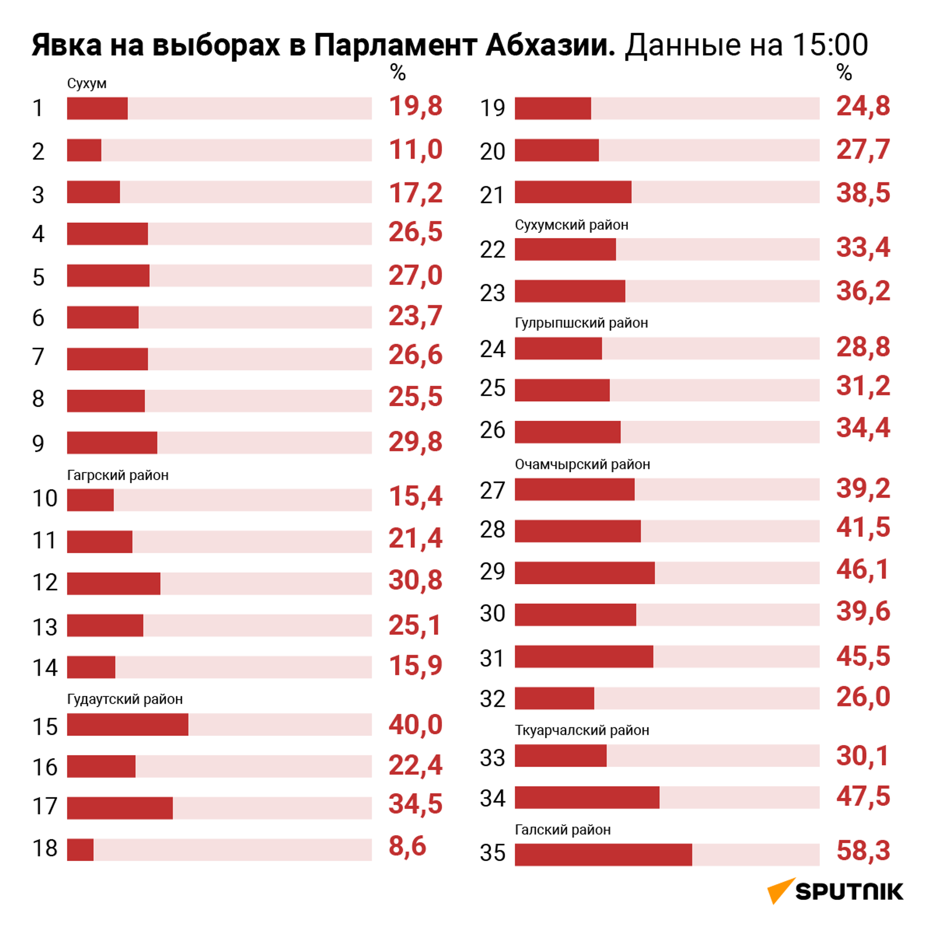 Явка на выборах в Парламент. Данные на 15:00 - Sputnik Абхазия, 1920, 12.03.2022
