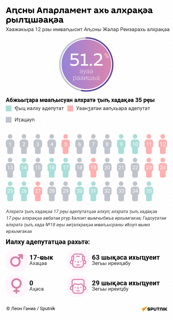 Итоги выборов в Парламент Абхазии (абх) - Sputnik Аҧсны