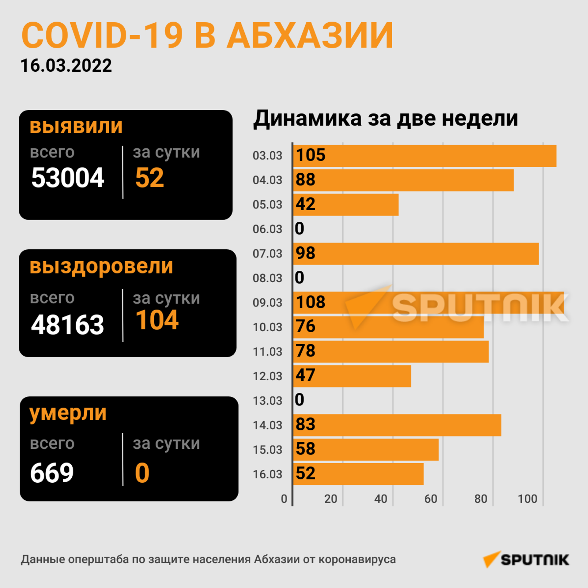 COVID - 19 в Абхазии - Sputnik Абхазия, 1920, 17.03.2022