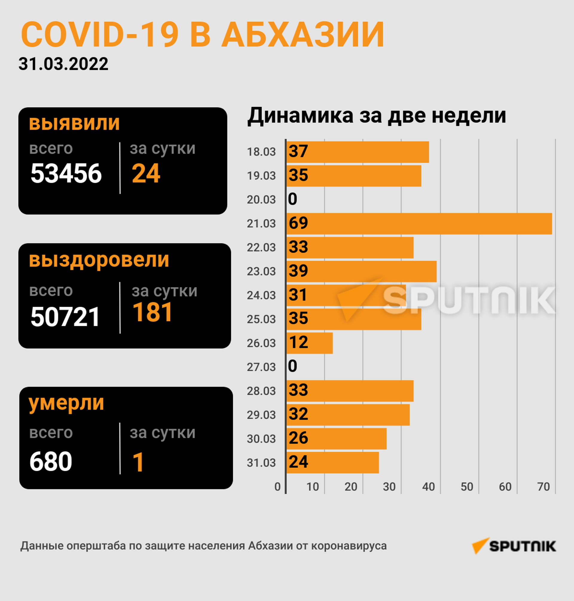 Covid-19 в Абхазии  - Sputnik Абхазия, 1920, 01.04.2022