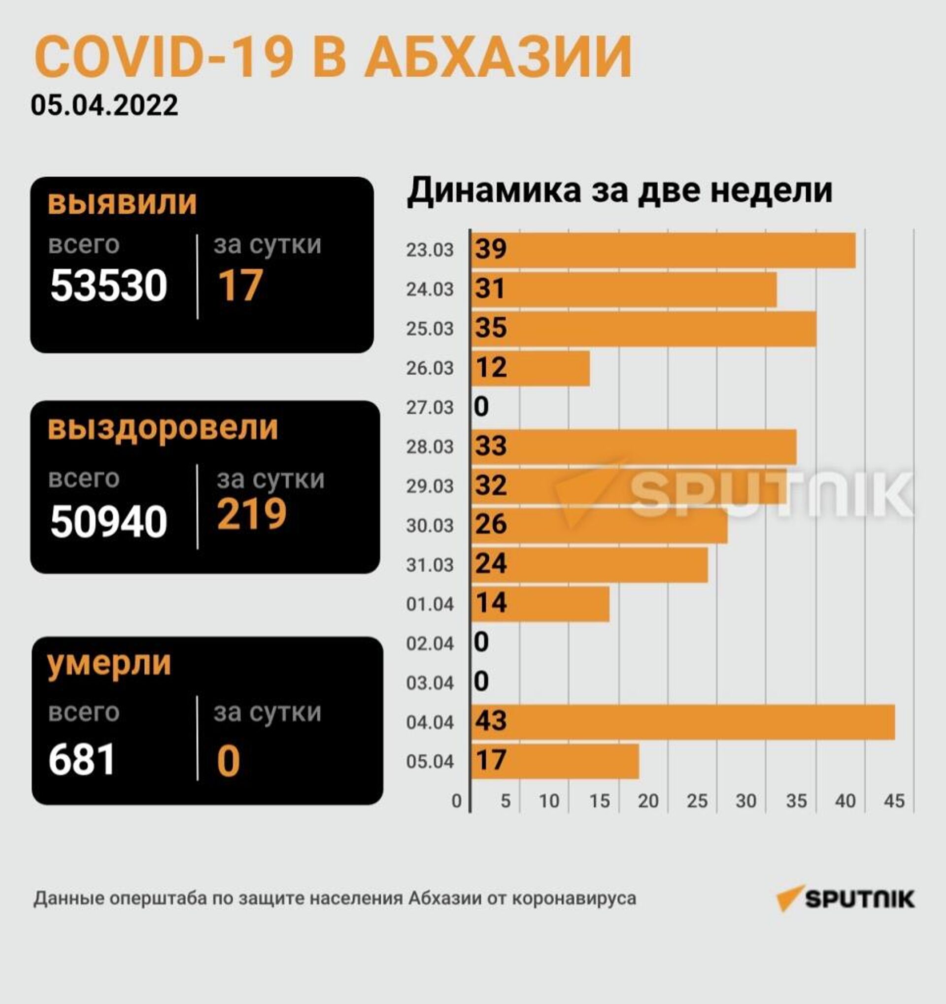 Covid-19 в Абхазии  - Sputnik Абхазия, 1920, 06.04.2022