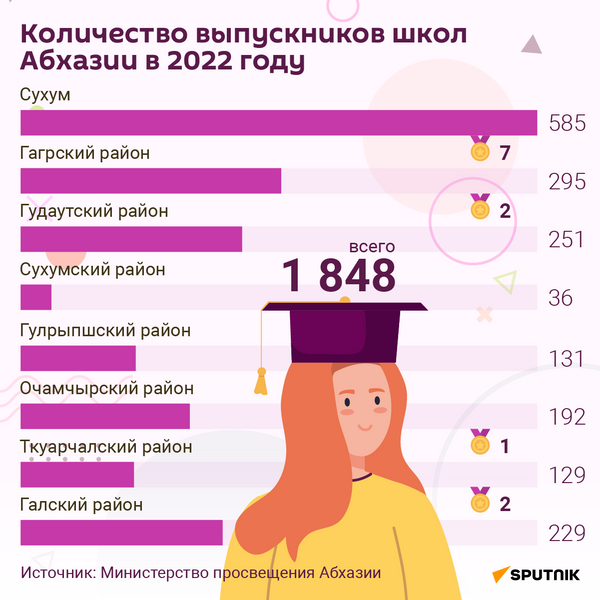 Количество выпускников школ Абхазии в 2022 году  - Sputnik Абхазия