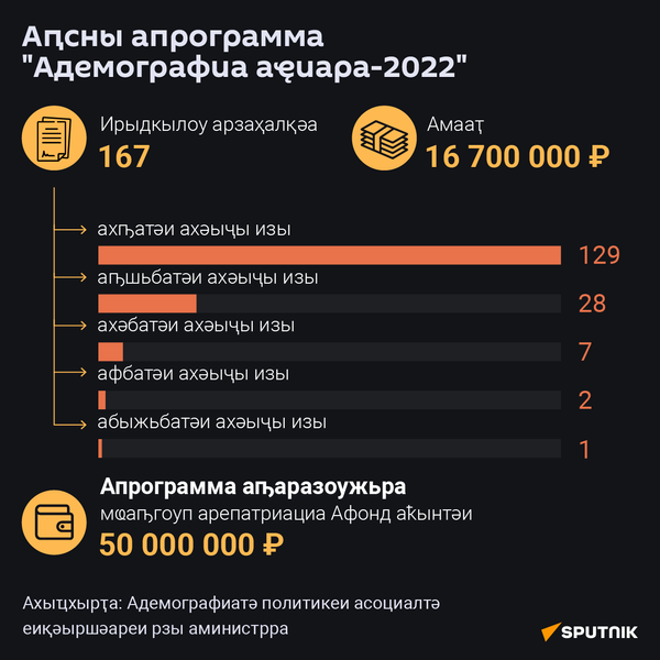 Программа Развитие демографии-2022 в Абхазии_абх  - Sputnik Аҧсны