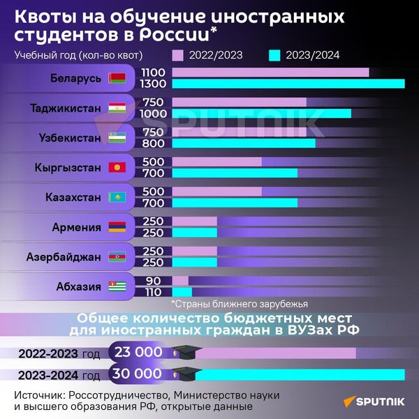 Квоты на обучение иностранных студентов в России   - Sputnik Абхазия