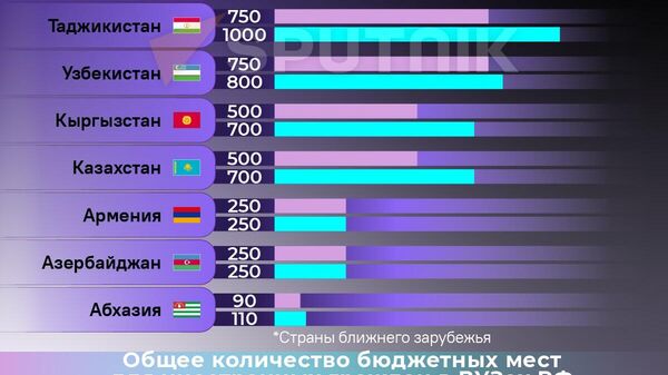 Квоты на обучение иностранных студентов в России   - Sputnik Абхазия