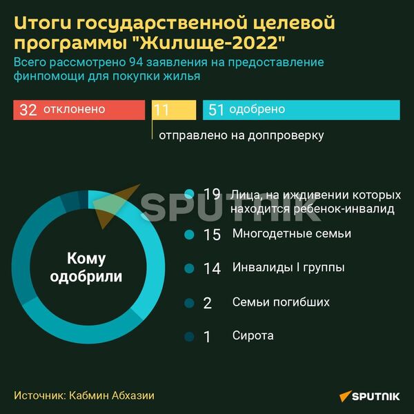 Итоги государственной целевой программы Жилище-2022 - Sputnik Абхазия