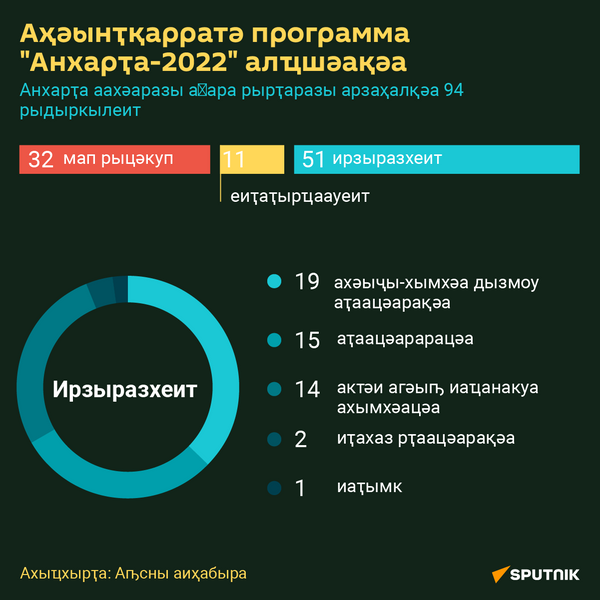 Аҳәынҭқарратә программа Анхарҭа-2022 алҵшәақәа - Sputnik Аҧсны