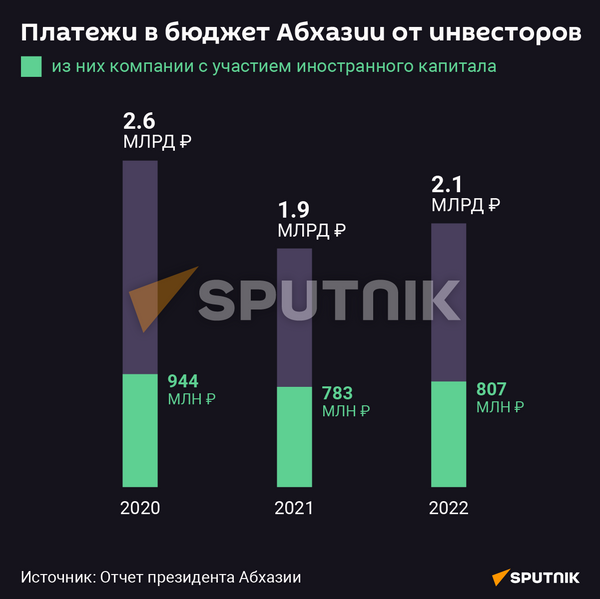 Платежи в бюджет Абхазии от инвесторов  - Sputnik Абхазия
