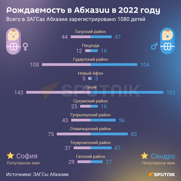 Рождаемость в Абхазии в 2022 году - Sputnik Абхазия