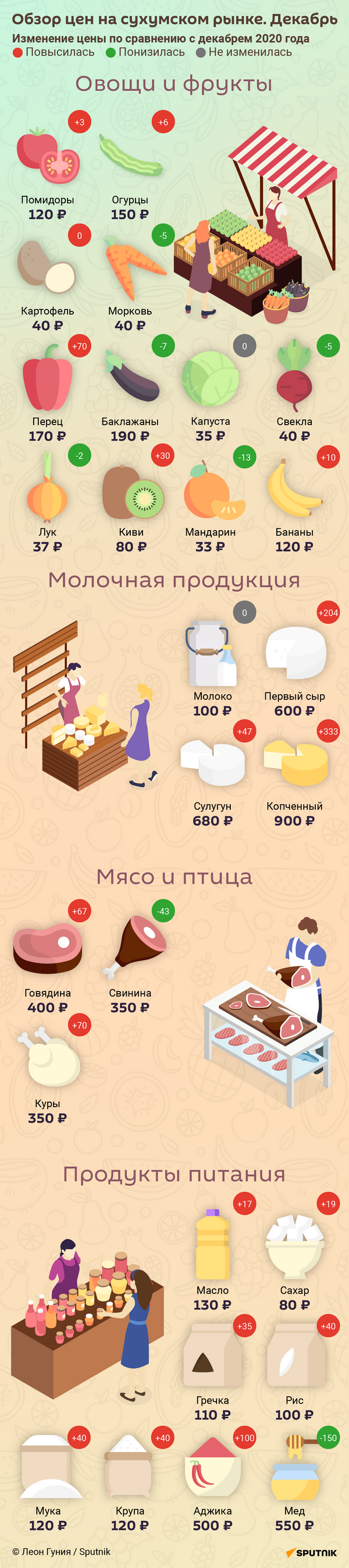 Обзор цен на рынке за декабрь месяц  - Sputnik Абхазия