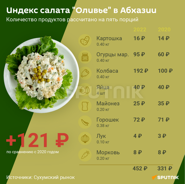 Индекс салата Оливье в Абхазии  - Sputnik Абхазия