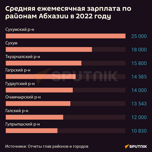 Средняя ежемесячная зарплата по районам Абхазии в 2022 году - Sputnik Абхазия