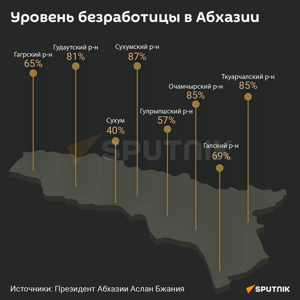 Уровень безработицы в Абхазии  - Sputnik Абхазия
