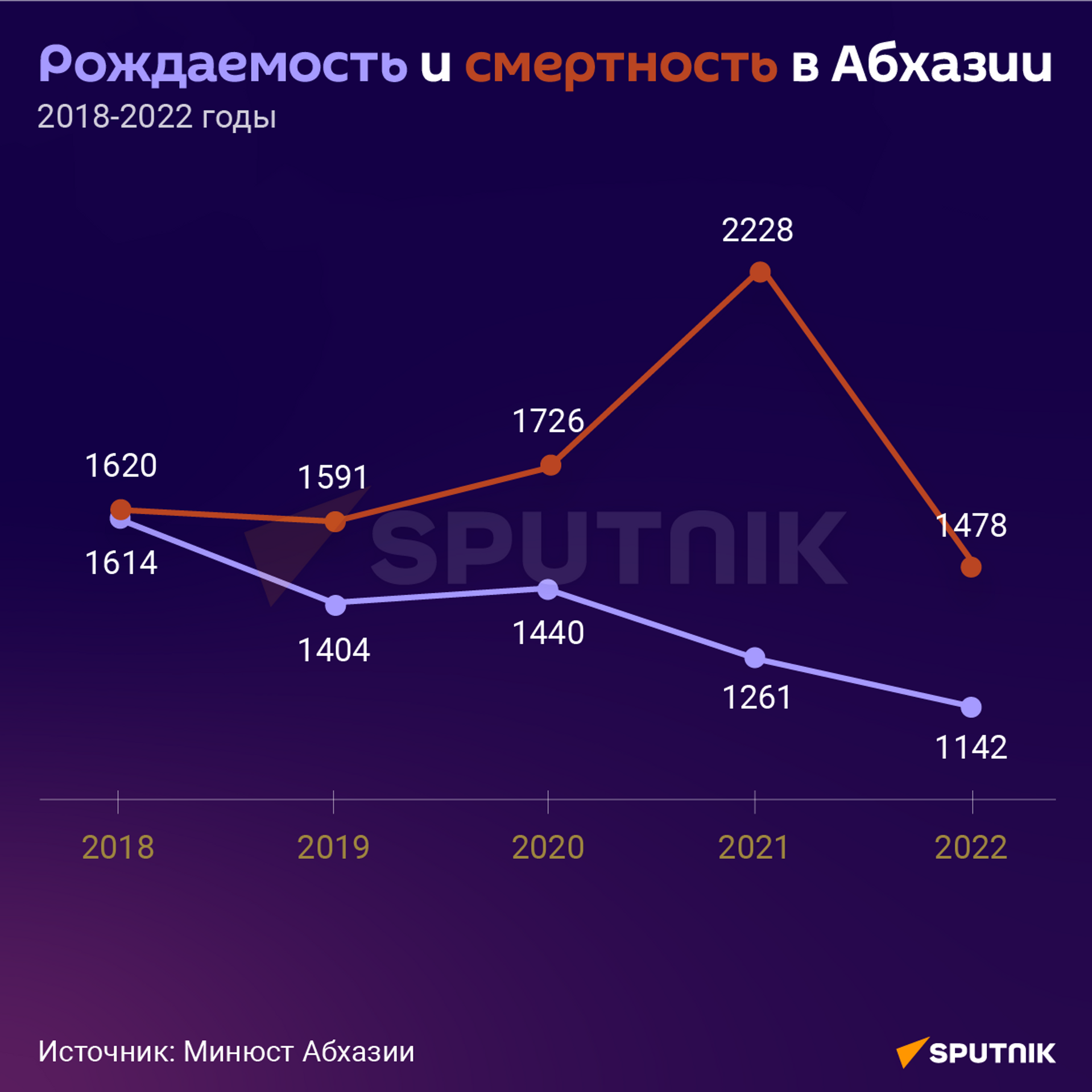 Рождаемость и смертность в Абхазии - Sputnik Абхазия, 1920, 01.02.2023