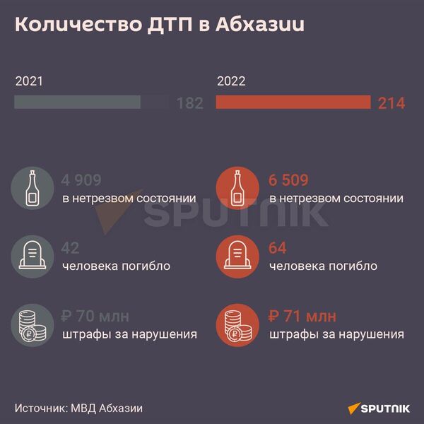 Количество ДТП в Абхазии  - Sputnik Абхазия