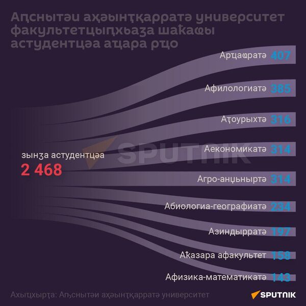 Количество студентов в АГУ - Sputnik Аҧсны