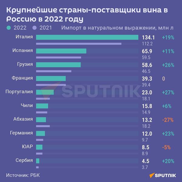 Страны-импортеры вина в Россию  - Sputnik Абхазия