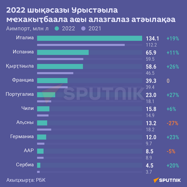 Объем поставок вин в Россию в 2022_АБХ - Sputnik Аҧсны