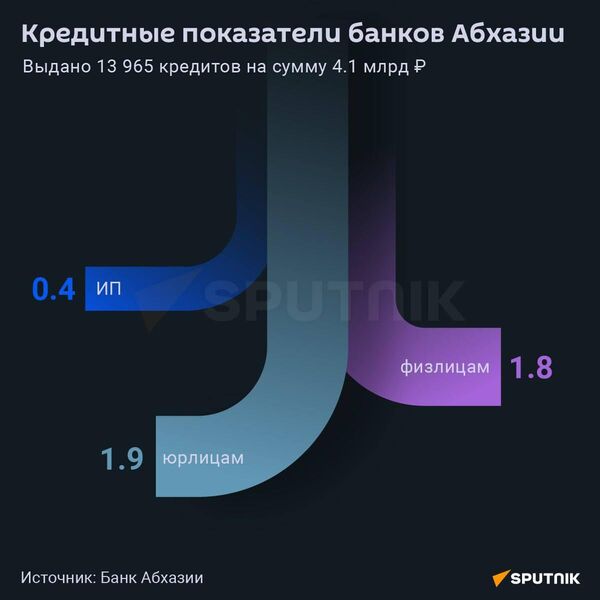 Кредитные показатели банков Абхазии - Sputnik Абхазия