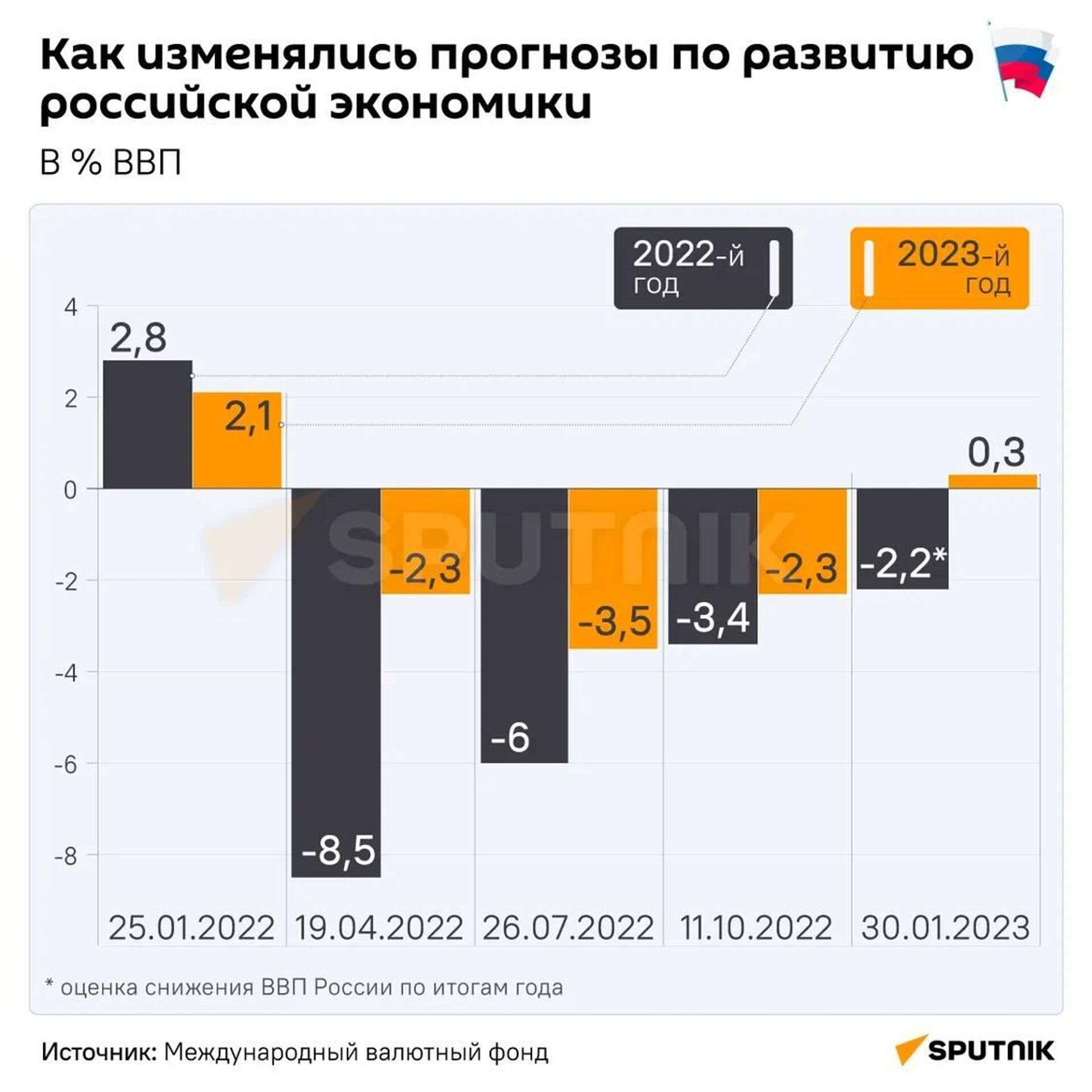 Как изменились прогнозы по развитию российской экономики  - Sputnik Абхазия, 1920, 22.02.2023