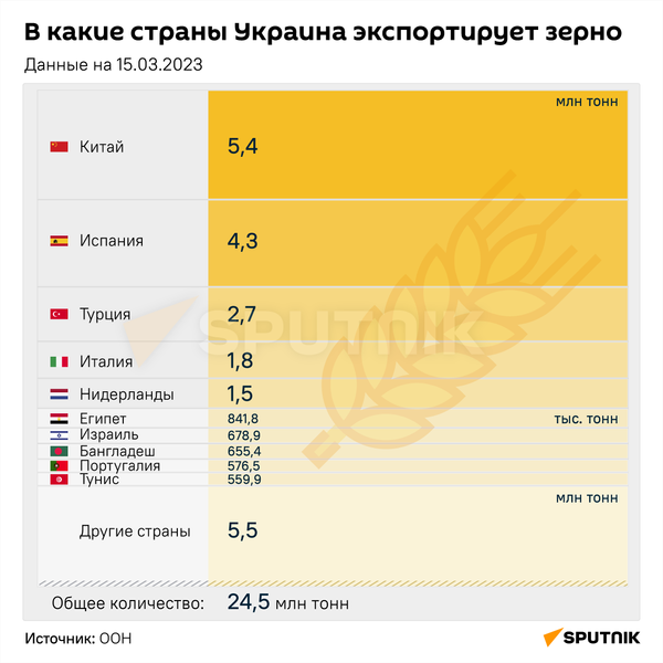 В какие страны Украина Экспортирует зерно 1 - Sputnik Абхазия