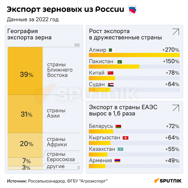 Экспорт зерновых из России 3 - Sputnik Абхазия