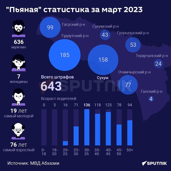 Пьяная статистика: марта 2023 года - Sputnik Абхазия