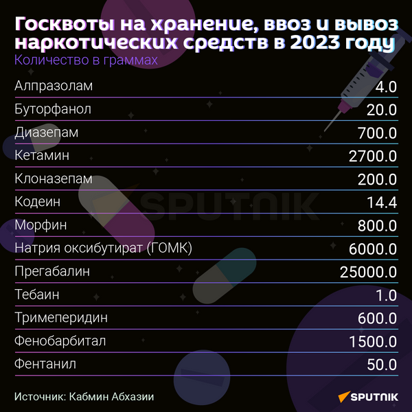Госквоты на хранение, ввоз и вывоз наркотических средств в 2023 году - Sputnik Абхазия
