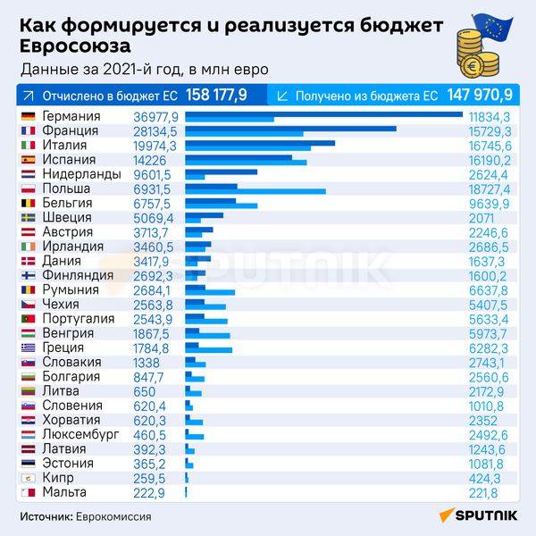 Как формируется и реализуется бюджет Евросоюза  - Sputnik Абхазия