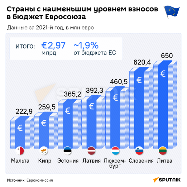 Страны с наименьшим уровнем взносов в бюджет Евросоюза  - Sputnik Абхазия