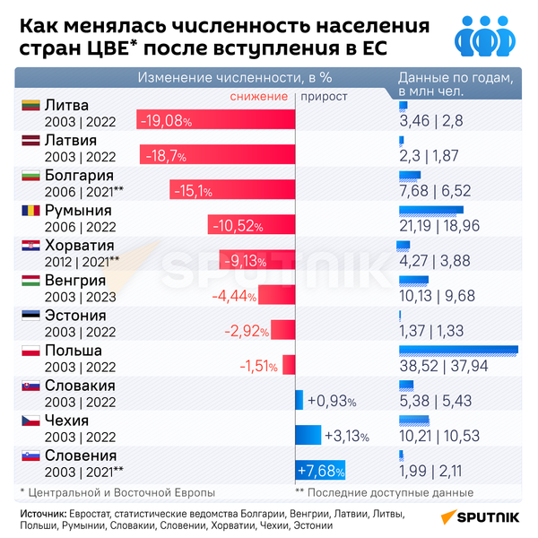 Как менялась численность населения стран ЦВЕ* после вступления в ЕС - Sputnik Абхазия